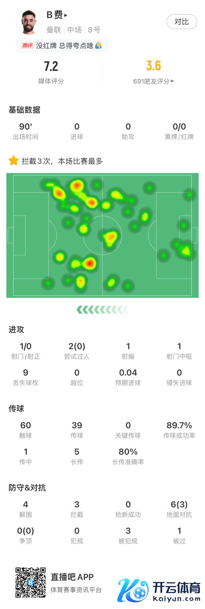 B费本场数据：0进球或助攻、0过东谈主、0中指标射门、0要道传球